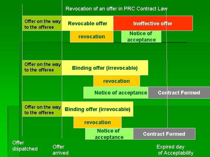 Revocation of an offer in PRC Contract Law Offer on the way to the