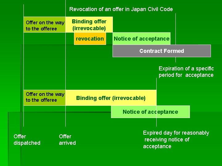 Revocation of an offer in Japan Civil Code Offer on the way to the