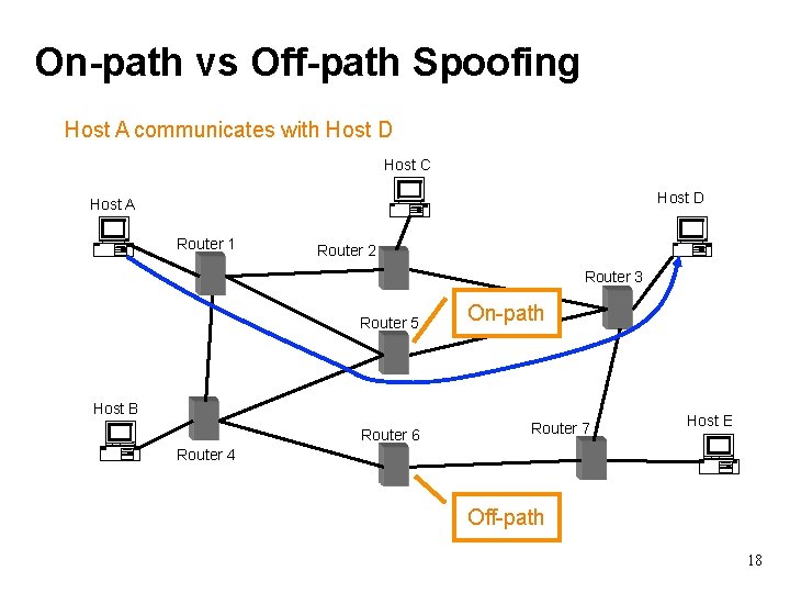 On-path vs Off-path Spoofing Host A communicates with Host D Host C Host D