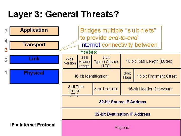 Layer 3: General Threats? 7 4 3 Application Transport 2 (Inter)Network Link 1 Physical