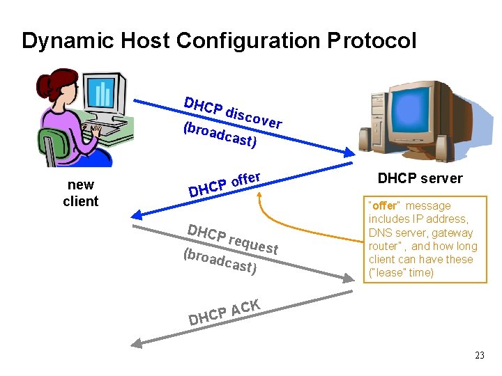 Dynamic Host Configuration Protocol DHCP disc o ver (broa dcas t) new client ffer