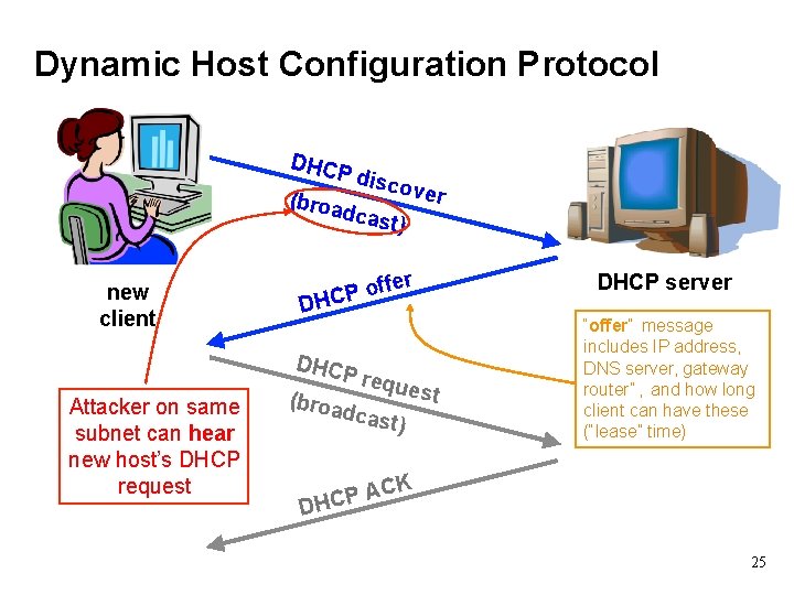Dynamic Host Configuration Protocol DHCP disc o ver (broa dcas t) new client ffer