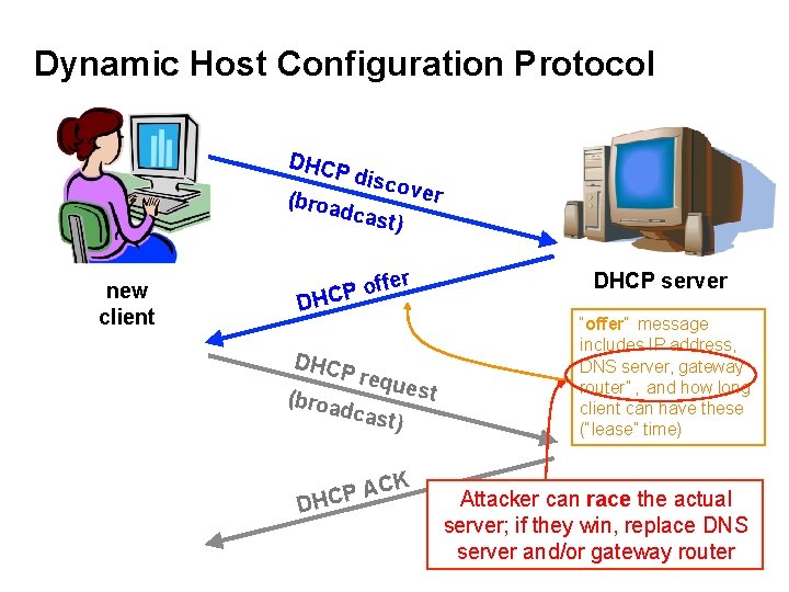 Dynamic Host Configuration Protocol DHCP disc o ver (broa dcas t) new client ffer