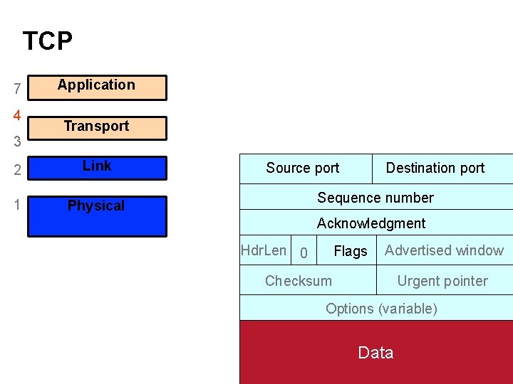 TCP 7 4 3 Application Transport 2 (Inter)Network Link 1 Physical Source port Destination