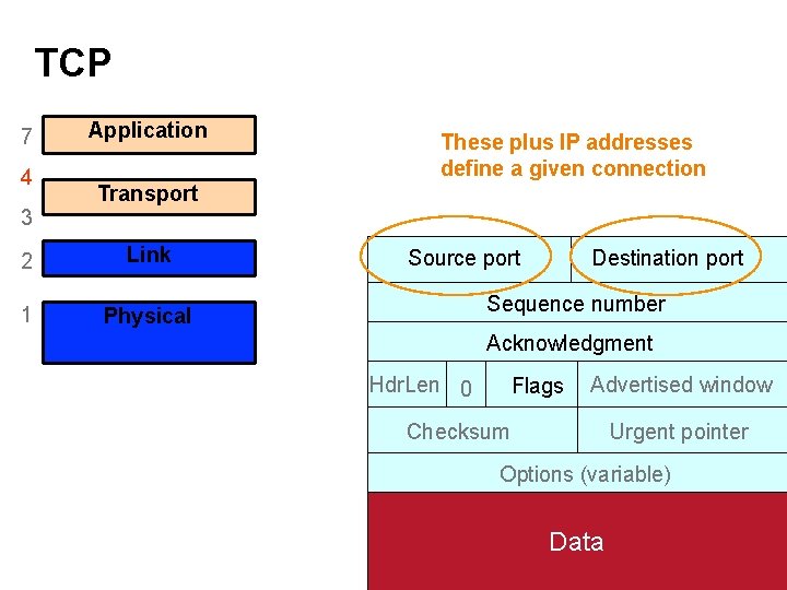 TCP 7 4 3 Application These plus IP addresses define a given connection Transport