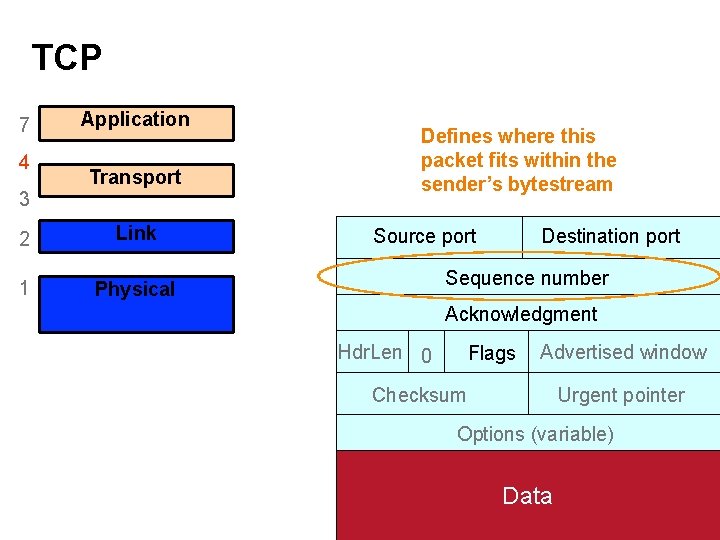 TCP 7 4 3 Application Transport 2 (Inter)Network Link 1 Physical Defines where this