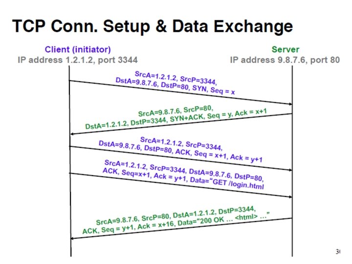 TCP Conn. Setup & Data Exchange 