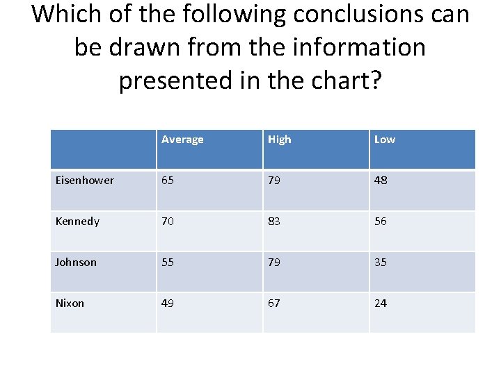 Which of the following conclusions can be drawn from the information presented in the