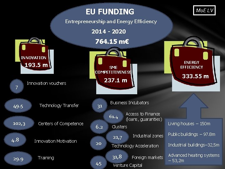 EU FUNDING Mo. E LV Entrepreneurship and Energy Efficiency 2014 - 2020 764. 15