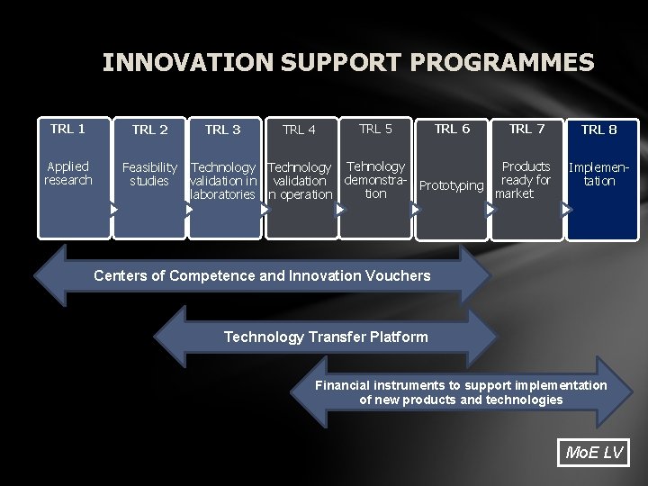 INNOVATION SUPPORT PROGRAMMES TRL 2 TRL 7 TRL 6 TRL 5 TRL 4 TRL