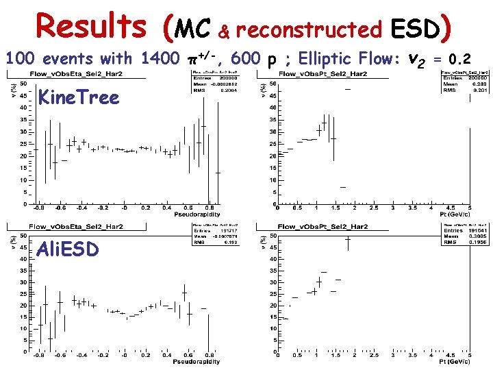 Results (MC & reconstructed ESD) 100 events with 1400 π+/-, 600 p ; Elliptic