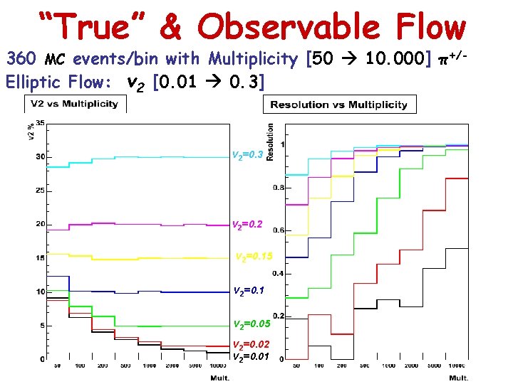 “True” & Observable Flow 360 MC events/bin with Multiplicity [50 10. 000] π+/Elliptic Flow: