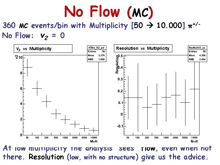 No Flow (MC) 360 MC events/bin with Multiplicity [50 10. 000] π+/No Flow: v