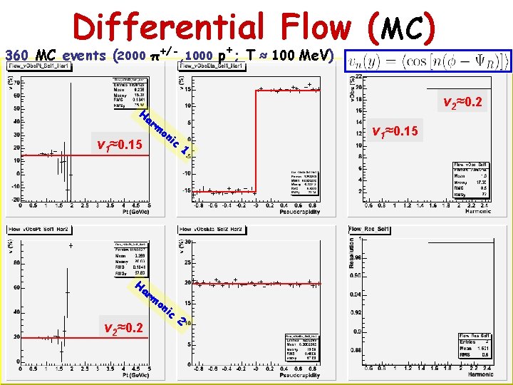 Differential Flow (MC) 360 MC events (2000 π+/-, 1000 p+; T ≈ 100 Me.