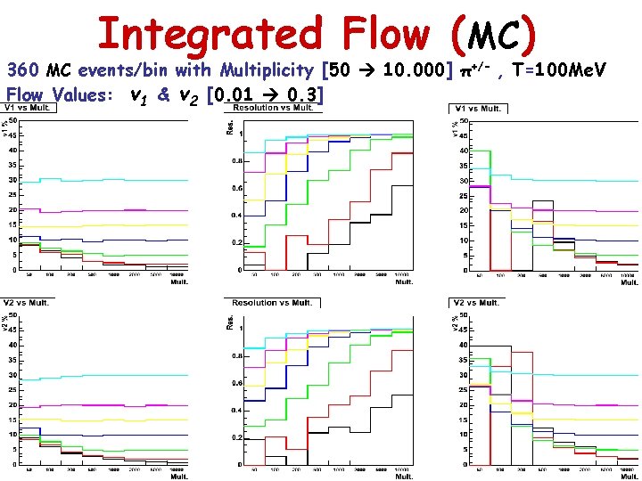 Integrated Flow (MC) 360 MC events/bin with Multiplicity [50 10. 000] π+/- , T=100