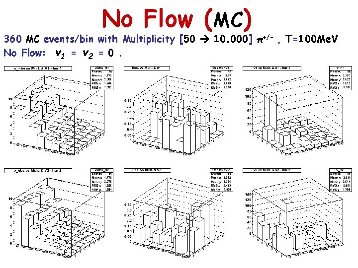 No Flow (MC) 360 MC events/bin with Multiplicity [50 10. 000] π+/- , T=100