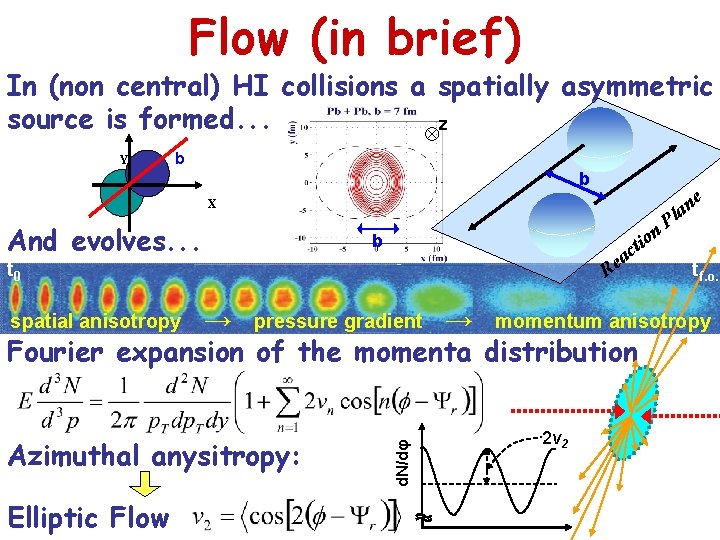 Flow (in brief) In (non central) HI collisions a spatially asymmetric source is formed.