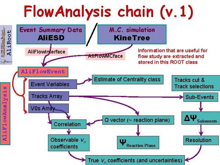 Ali. Root Flow. Analysis chain (v. 1) Event Summary Data Ali. ESD Ali. Flow.