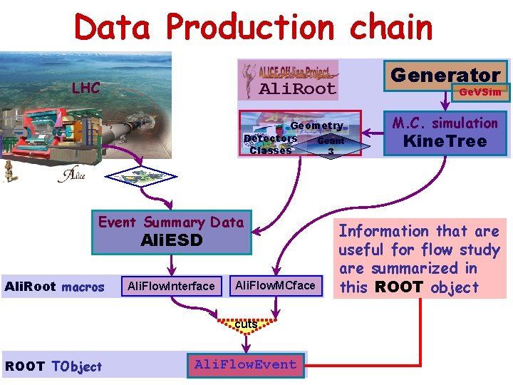 Data Production chain LHC Generator Ali. Root Ge. VSim Geometry Detectors Geant Classes 3