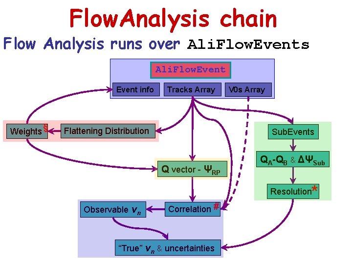 Flow. Analysis chain Flow Analysis runs over Ali. Flow. Events Ali. Flow. Event info