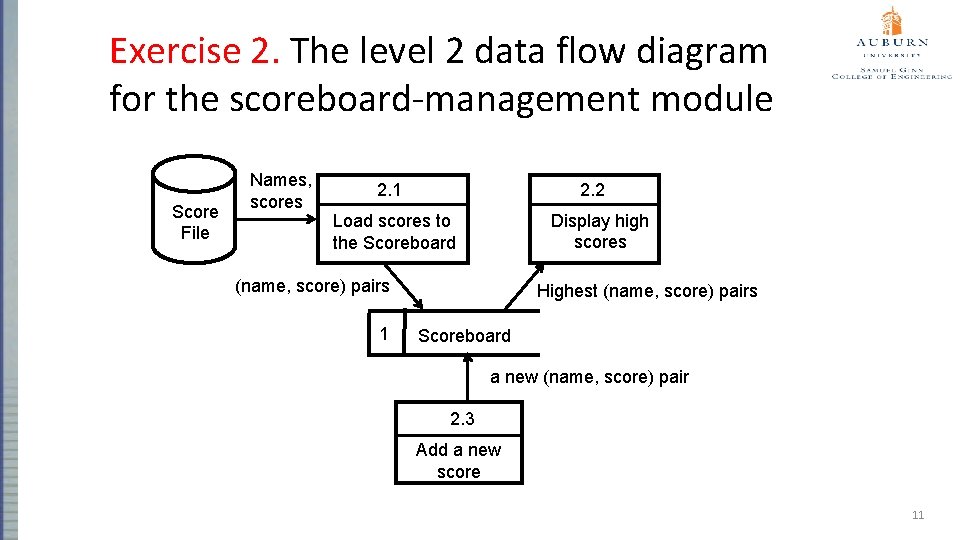 Exercise 2. The level 2 data flow diagram for the scoreboard-management module Score File