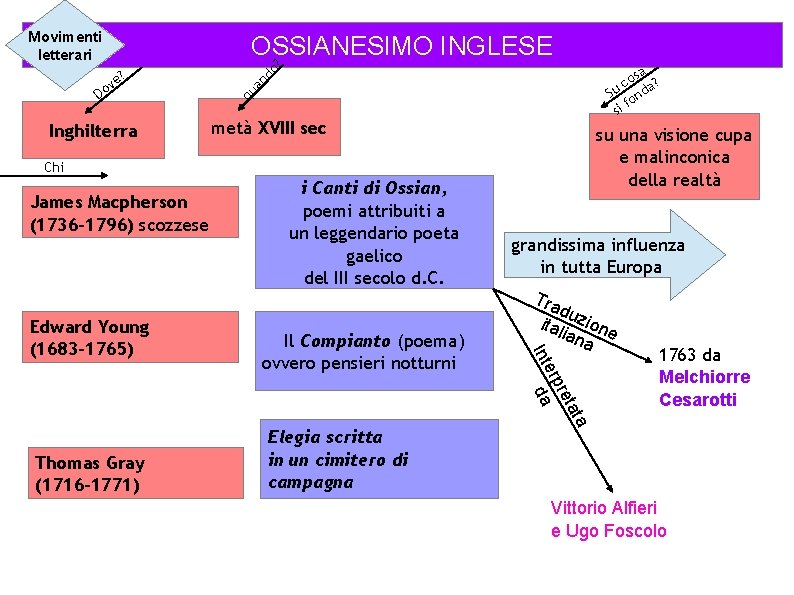 Movimenti letterari OSSIANESIMO INGLESE D Inghilterra o? a os ? c a Su ond