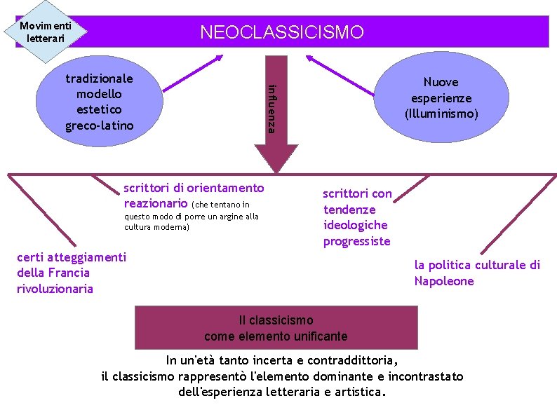 Movimenti letterari NEOCLASSICISMO Nuove esperienze (Illuminismo) influenza tradizionale modello estetico greco-latino scrittori di orientamento