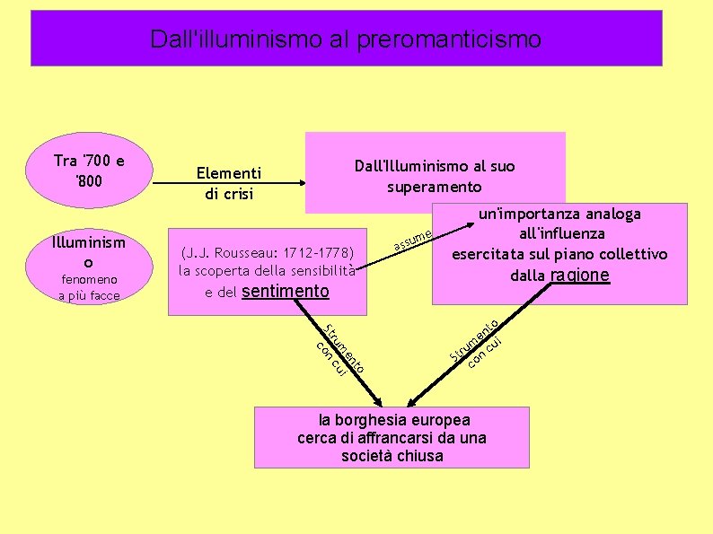 Dall'illuminismo al preromanticismo Tra '700 e '800 Illuminism o fenomeno a più facce Dall'Illuminismo