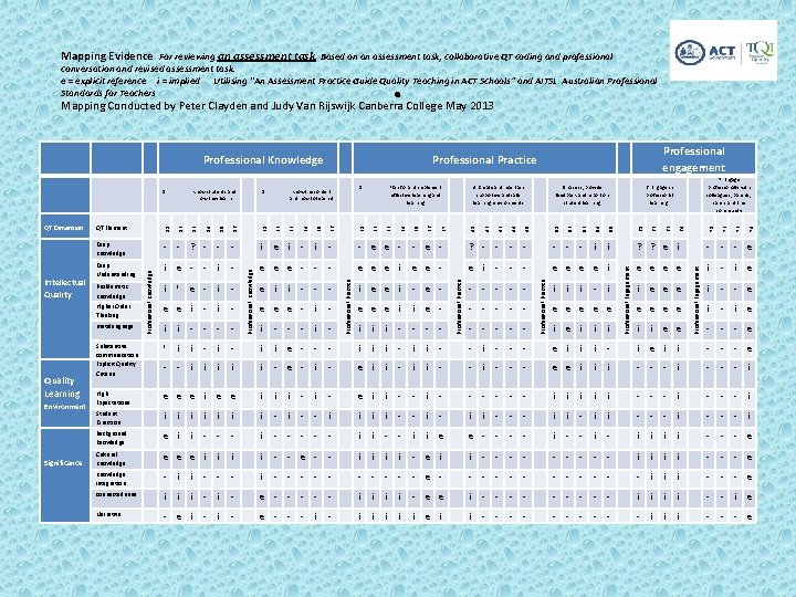 Mapping Evidence For reviewing an assessment task. Based on an assessment task, collaborative QT