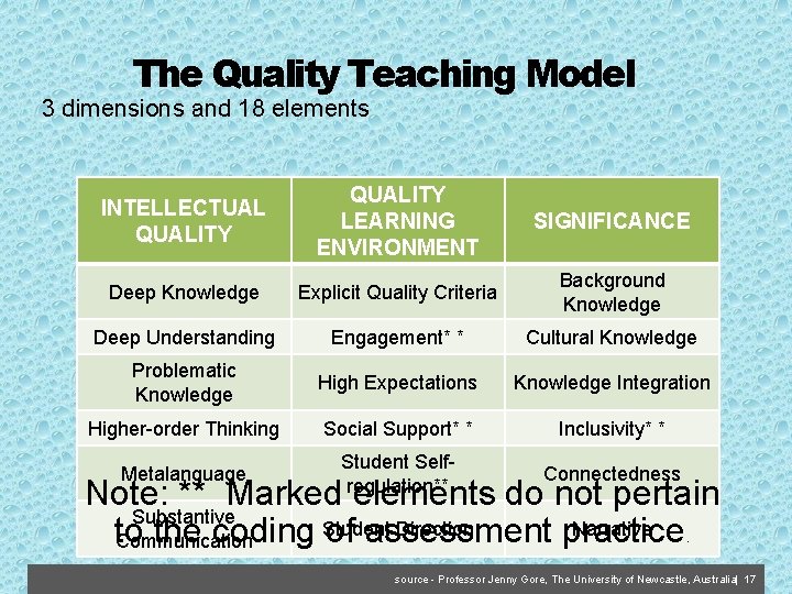 The Quality Teaching Model 3 dimensions and 18 elements INTELLECTUAL QUALITY LEARNING ENVIRONMENT SIGNIFICANCE