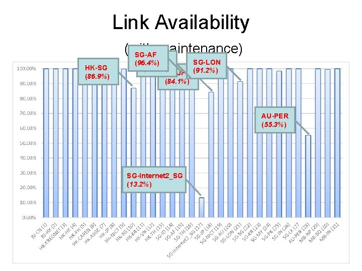 Link Availability (with maintenance) SG-AF HK-SG (86. 9%) SG-TH SG-LON (96. 4%) (92. 9%)