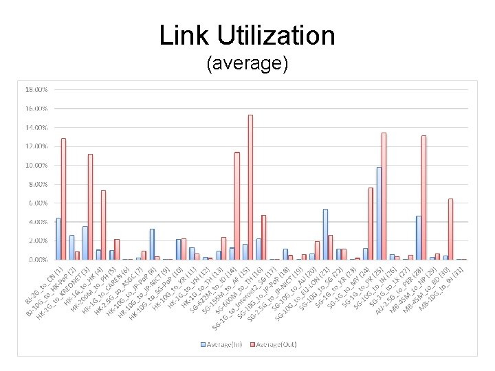 Link Utilization (average) 