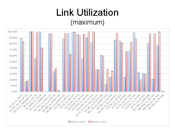 Link Utilization (maximum) 