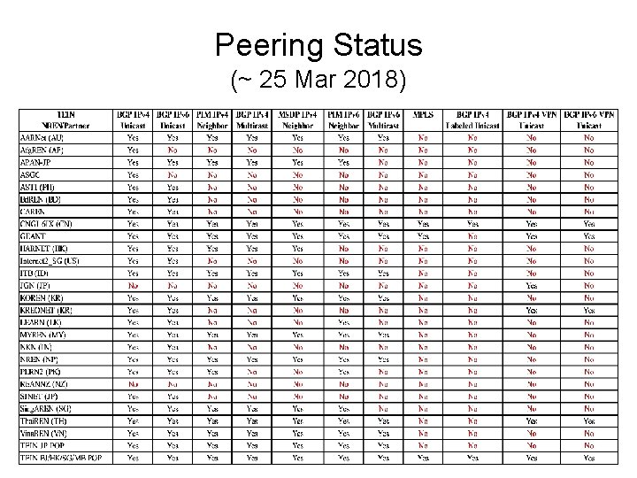 Peering Status (~ 25 Mar 2018) 