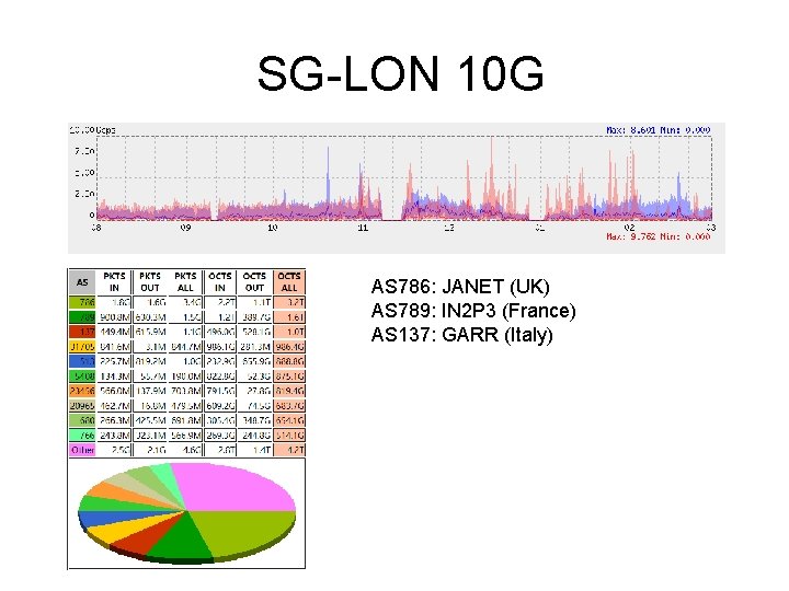 SG-LON 10 G AS 786: JANET (UK) AS 789: IN 2 P 3 (France)