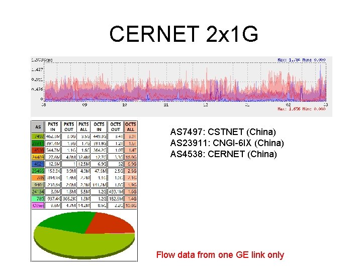 CERNET 2 x 1 G AS 7497: CSTNET (China) AS 23911: CNGI-6 IX (China)