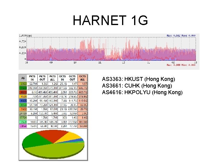 HARNET 1 G AS 3363: HKUST (Hong Kong) AS 3661: CUHK (Hong Kong) AS