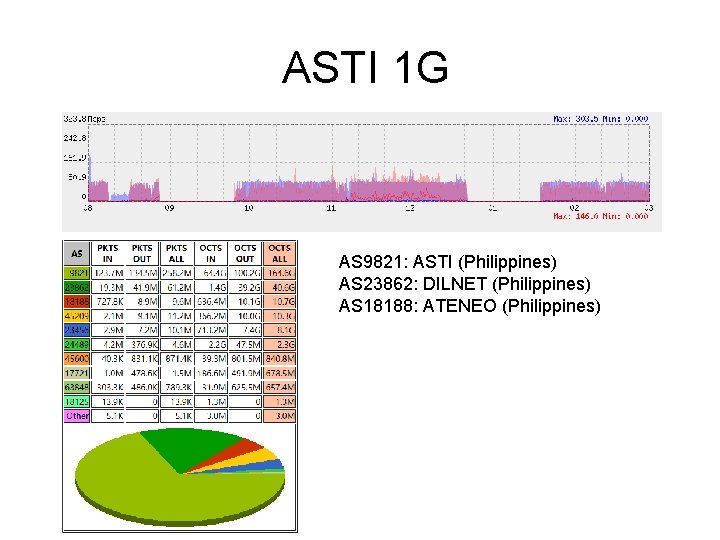 ASTI 1 G AS 9821: ASTI (Philippines) AS 23862: DILNET (Philippines) AS 18188: ATENEO