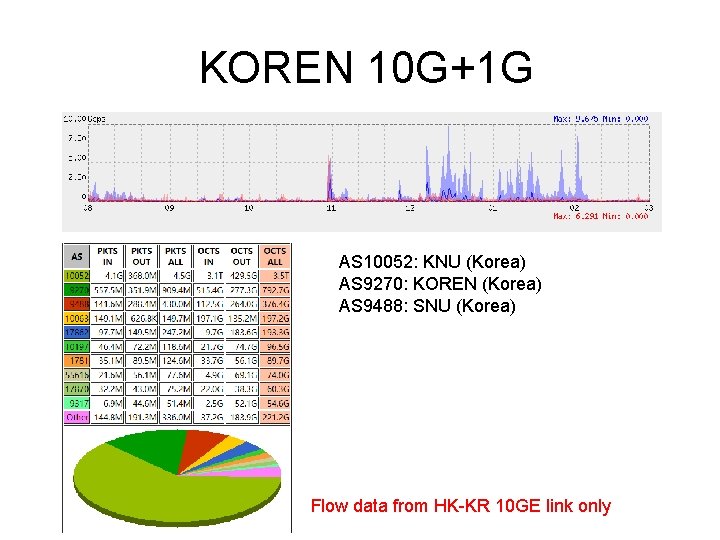 KOREN 10 G+1 G AS 10052: KNU (Korea) AS 9270: KOREN (Korea) AS 9488: