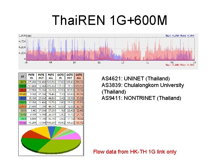 Thai. REN 1 G+600 M AS 4621: UNINET (Thailand) AS 3839: Chulalongkorn University (Thailand)