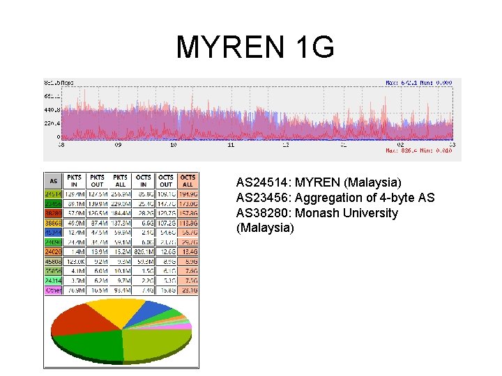 MYREN 1 G AS 24514: MYREN (Malaysia) AS 23456: Aggregation of 4 -byte AS