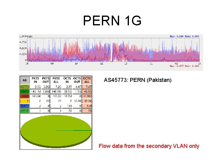 PERN 1 G AS 45773: PERN (Pakistan) Flow data from the secondary VLAN only