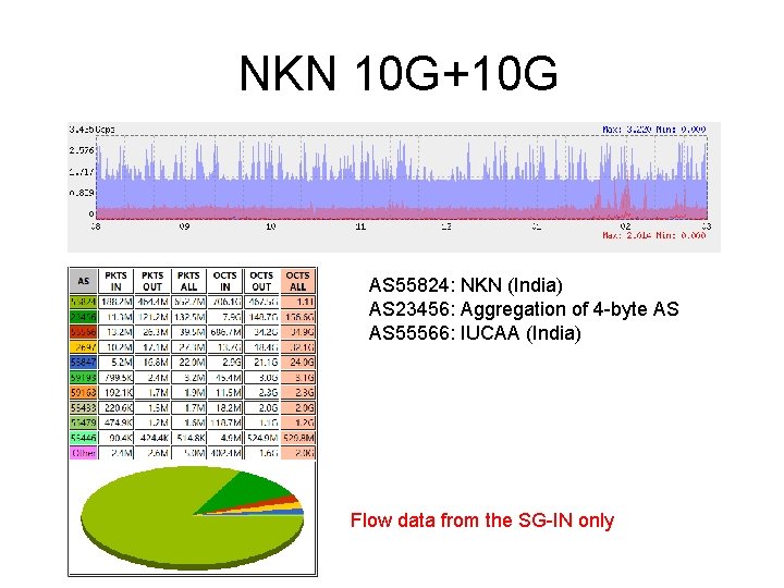 NKN 10 G+10 G AS 55824: NKN (India) AS 23456: Aggregation of 4 -byte