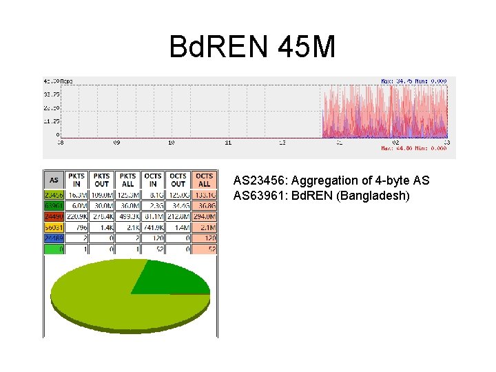 Bd. REN 45 M AS 23456: Aggregation of 4 -byte AS AS 63961: Bd.