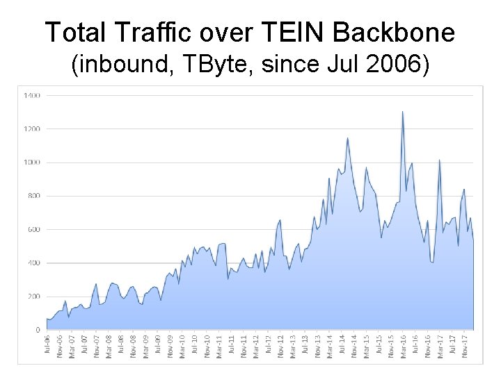 Total Traffic over TEIN Backbone (inbound, TByte, since Jul 2006) 