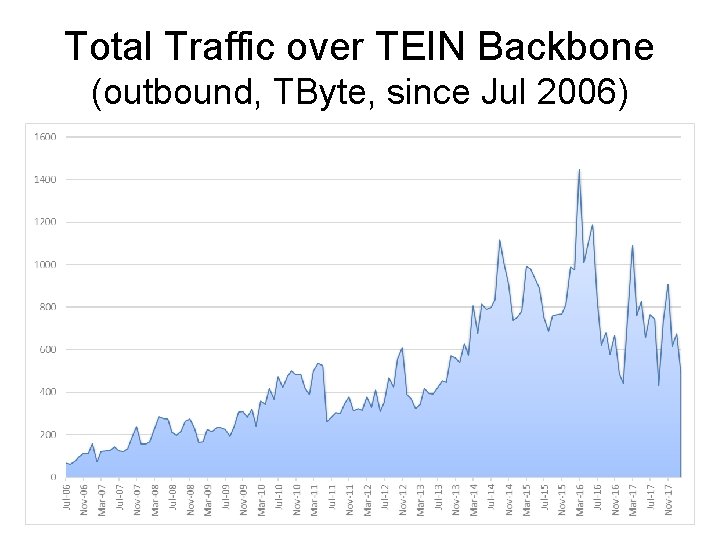 Total Traffic over TEIN Backbone (outbound, TByte, since Jul 2006) 