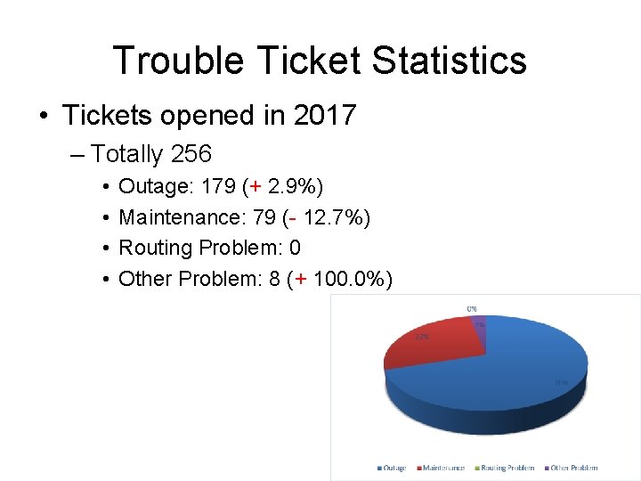 Trouble Ticket Statistics • Tickets opened in 2017 – Totally 256 • • Outage: