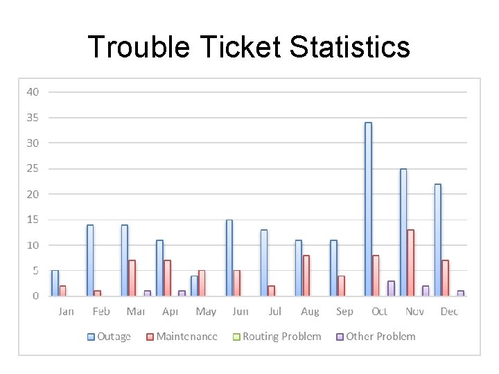Trouble Ticket Statistics 