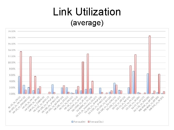 Link Utilization (average) 