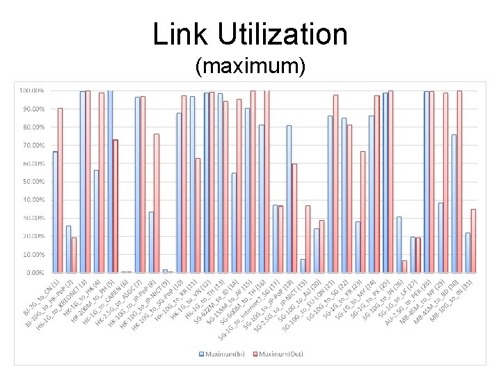 Link Utilization (maximum) 